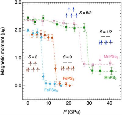 MPX3 van der Waals magnets under pressure (M = Mn, Ni, V, Fe, Co, Cd; X = S, Se)